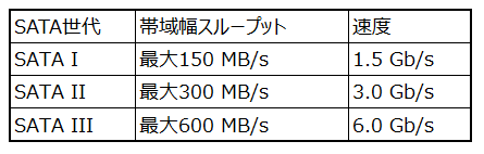 SATA1-3 データ転送速度